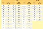 下班快衝彩券行！威力彩飆7.2億　「24、3、4」最熱門、15年來出現逾280次
