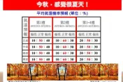 氣溫直逼炎夏！秋老虎機率90%　專家：今年的秋天很夏天