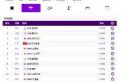 杭州亞運/鞍馬資格賽李智凱、蕭佑然都破15分！暫居一、二名
