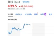 營邦9月每股大賺4.11元　盤中最高漲逾7.7%