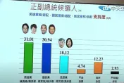 蓋洛普最新民調出爐！　「侯康配」緊咬「賴蕭配」僅差0.07百分點