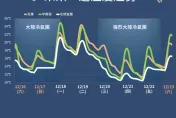 愈晚愈冷！7縣市低溫警報「跌破10度」　明晨最凍2波時間點追雪