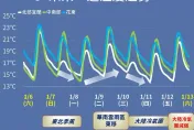 東北季風增強！明日高溫最多狂降6度　2地區今晚恐有短暫雨