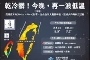 別被陽光騙了！　氣象專家示警「還沒冷完」：入夜降溫將十分猛烈