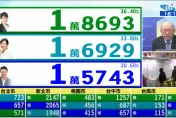 影/總統大選開票10分鐘「3腳督得票比」太驚人！郭正亮：藍白捶胸頓足