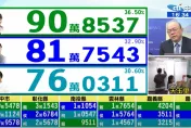 影/總統大選開票「賴清德領先到底」？郭正亮：3年內面臨習近平極可怕壓力