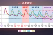 今變天「3地區有雨」週日氣溫回升　小年夜又有冷氣團報到