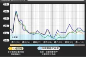 只休1天！冷氣團3/6又來急凍10度　氣象專家：偏冷的時間會比較久