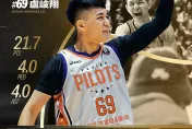 影/「69步槍」火力全開！領航猿盧峻翔生涯第3度獲選單月MVP