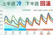 未來一週天氣「3階段變化」！ 濕冷、轉乾、這一天才回穩