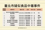 寶林茶室食物中毒致2死！北市衛生局曝8通報個案現況　4人加護搶救中