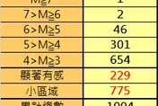 快訊/地牛未息怒！403強震至今餘震仍不斷　氣象署最新數據達1004次