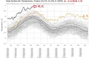海水越來越燙！熱帶海溫創新高　鄭明典嘆：異常增暖前所未見