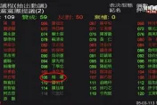 藍綠黨團甲級動員　綠委楊曜誤對國民黨提案投下贊成票