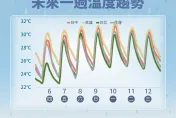 未來一週溼答答！6/11起雨勢集中在中南部