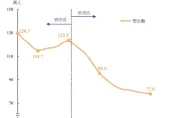 少子化重創！118學年學生數恐跌破百萬　教部估國小生「年均減2.9萬人」