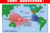 太平洋高壓影響+反聖嬰年！專家曝夏天越來越熱「3原因」