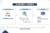 宇匯知識科技發表「 Bridgewell Connected RMN 戰略」 打造全新零售媒體聯播網
