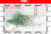 過去65年「7月颱」快速增加逾140個！　1圖看侵台機率