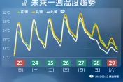 全台好天氣到3/27「高溫飆30度」　周五起變天濕又冷