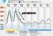 又凍回冬天！3/28大降溫　專家示警：南北兩個世界