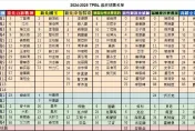 TPBL球員註冊大限截止！7隊洋將最終名單正式出爐