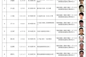 台中市公布酒駕累犯名單！累計2205人　死性不改身分全公開