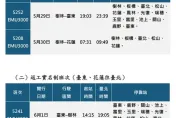 台鐵端午連假已售7.6萬張票　東部實名列車4/29搶票