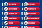 NBA/太神啦！1.8%中籤率　獨行俠確定抱走狀元籤