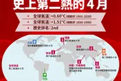 全球暖化加劇！今年4月史上第二熱　氣象署疾呼減碳