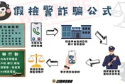 假檢警詐騙每件平均財損282萬　高齡退休族群成詐團肥羊