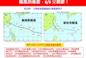 颱風的最愛！　專家：近25年父親節前後7颱侵台