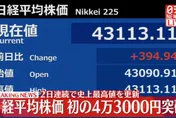 預期降息美股漲...帶動日股盤中飆破4萬3千點　連2天創新高