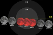 9月三大重磅天象！月全食、血月、行星「衝」接力登場