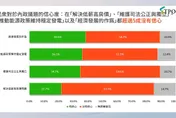 賴政府最新民調！過半民眾不滿低薪、司法　7成認兩岸惡化