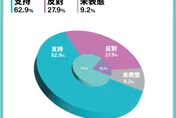 六成民眾支持加熱菸合法上市　盼加強管理「打擊走私」挹注國庫