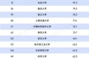 泰晤士世界大學排名　陸清華大學連續三年穩居亞洲榜首