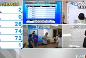 直播/國民黨主席選舉開票　郝龍斌微幅領先、鄭麗文緊追其後