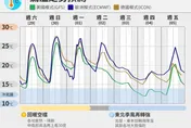 1951年來最熱！台灣今年秋天高溫破紀錄　均溫達26.5度