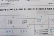 岡山高中學生考卷寫「中華民國」遭扣分！ 校方：已補回成績