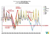 入冬首波冷氣團報到！12/13氣溫驟降　北台低溫探12度