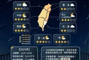 雙子座流星雨明達極大期！少光害＋上半夜無月光絕佳追星期
