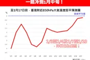 全台迎2波劇烈降溫　林得恩示警：一路冷到1月中旬