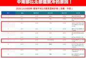 清晨「中南部比北部還冷」原因曝光！林得恩揭夜間散熱成關鍵