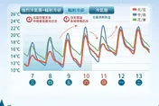 1/9回溫日夜溫差大！氣象署：1/11第2波冷氣團接力南下