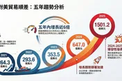 張瀞文/台灣對美出超一年暴增1.32倍　真正的壓力才正要開始