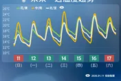 明短暫回暖又變天！下周兩波東北季風接力影響