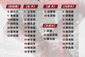 中職/桃猿赴日戰羅德！鄭兆行領軍　25人完整名單曝