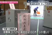 日眾議院大選出口民調曝！高市執政聯盟有望達「超級多數」