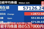 自民黨大勝市場看好擴張性財經政策　日經指數大漲突破5萬7千點